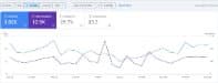 Google Search Console screenshot showing 2.89K clicks, 12.95K impressions, 22.3 percent average CTR and 15.3 average position