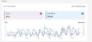 Google Search Console screenshot showing 996 total clicks and 99.4K total impressions
